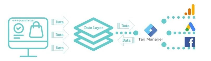 Data layers for paid Media 2
