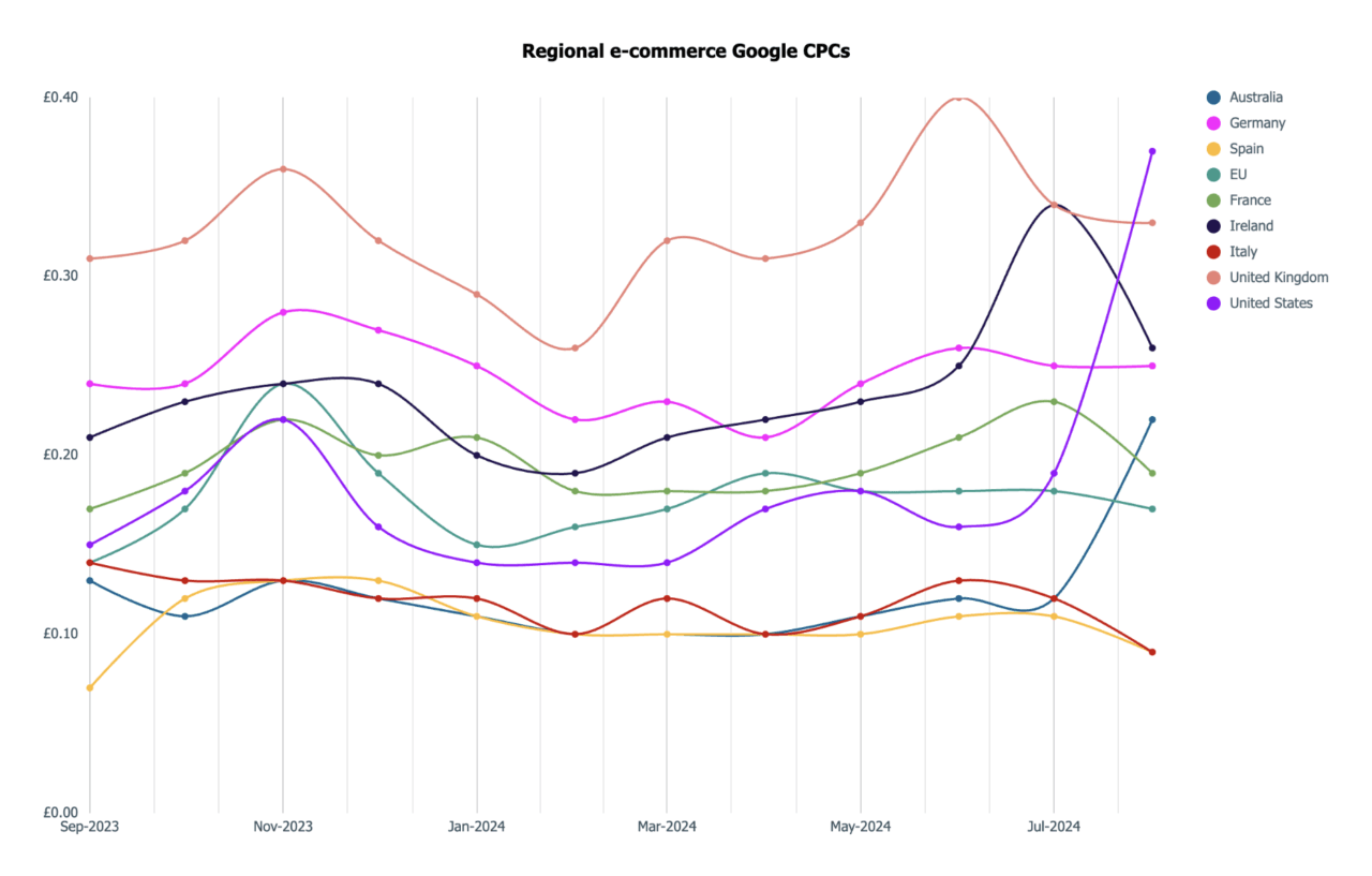 Market Expansion and the Importance of Regional CPCs | Propellernet